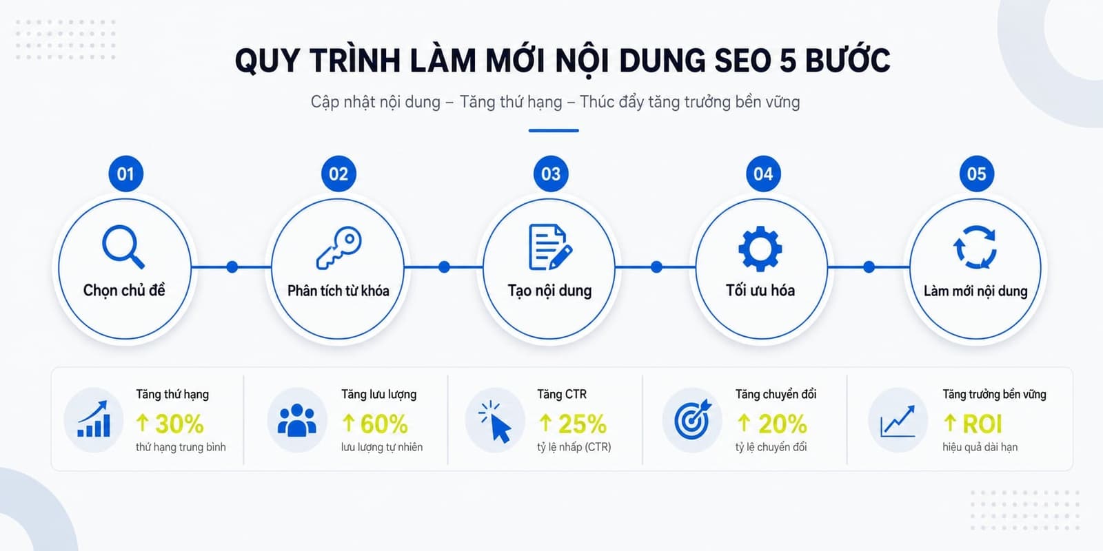 Cách xây dựng cornerstone content theo một quy trình đơn giản