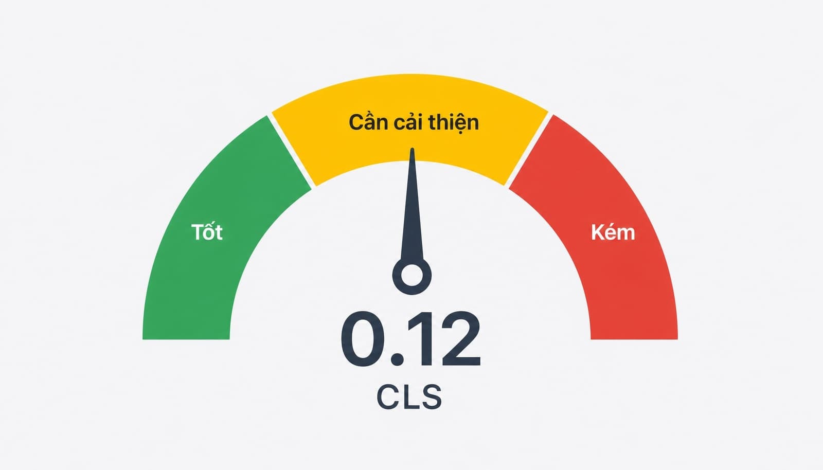 Thang điểm màu xanh - vàng - đỏ cho CLS