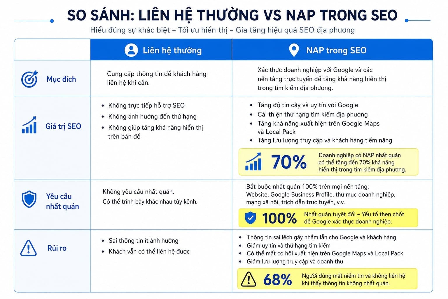 So sánh NAP và thông tin liên hệ thông thường