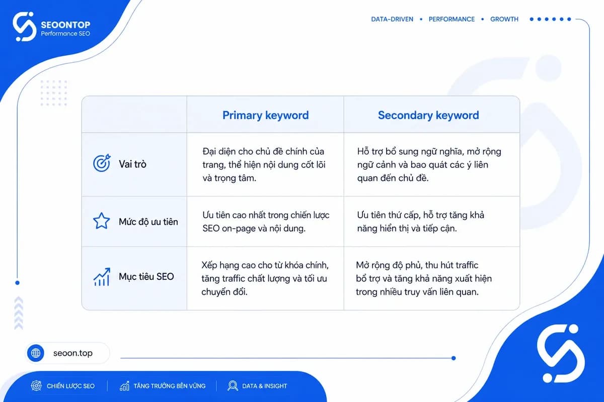 So sánh primary keyword và secondary keyword trong SEO