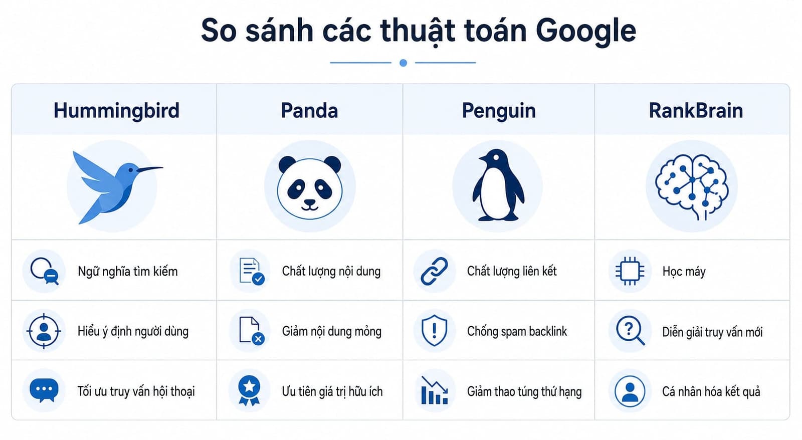 Google Hummingbird khác với Panda, Penguin và RankBrain
