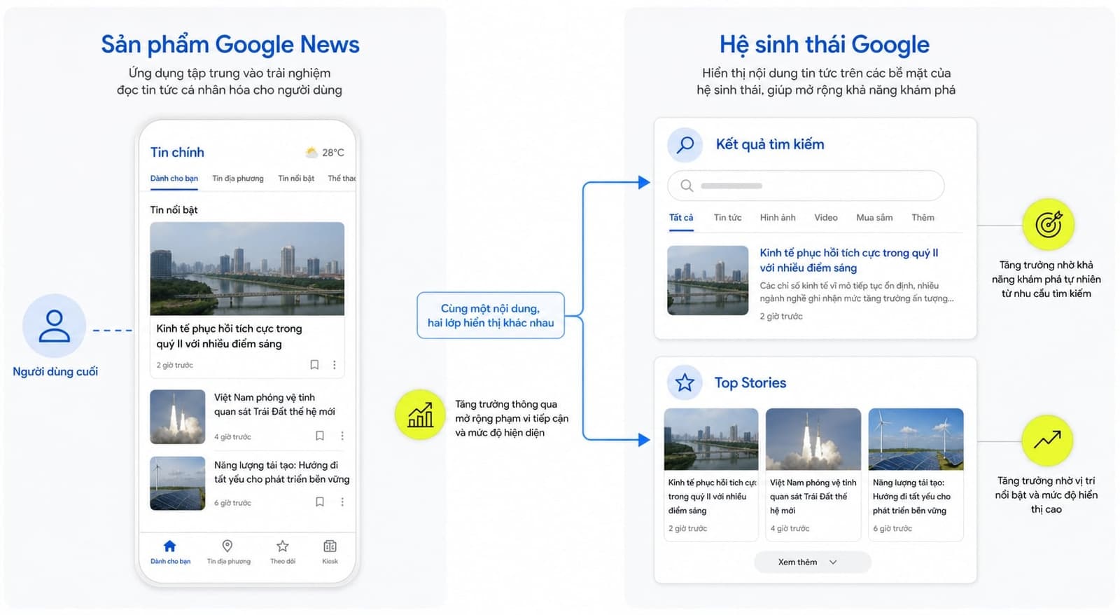 Google News là dịch vụ tổng hợp và phân phối tin tức của Google