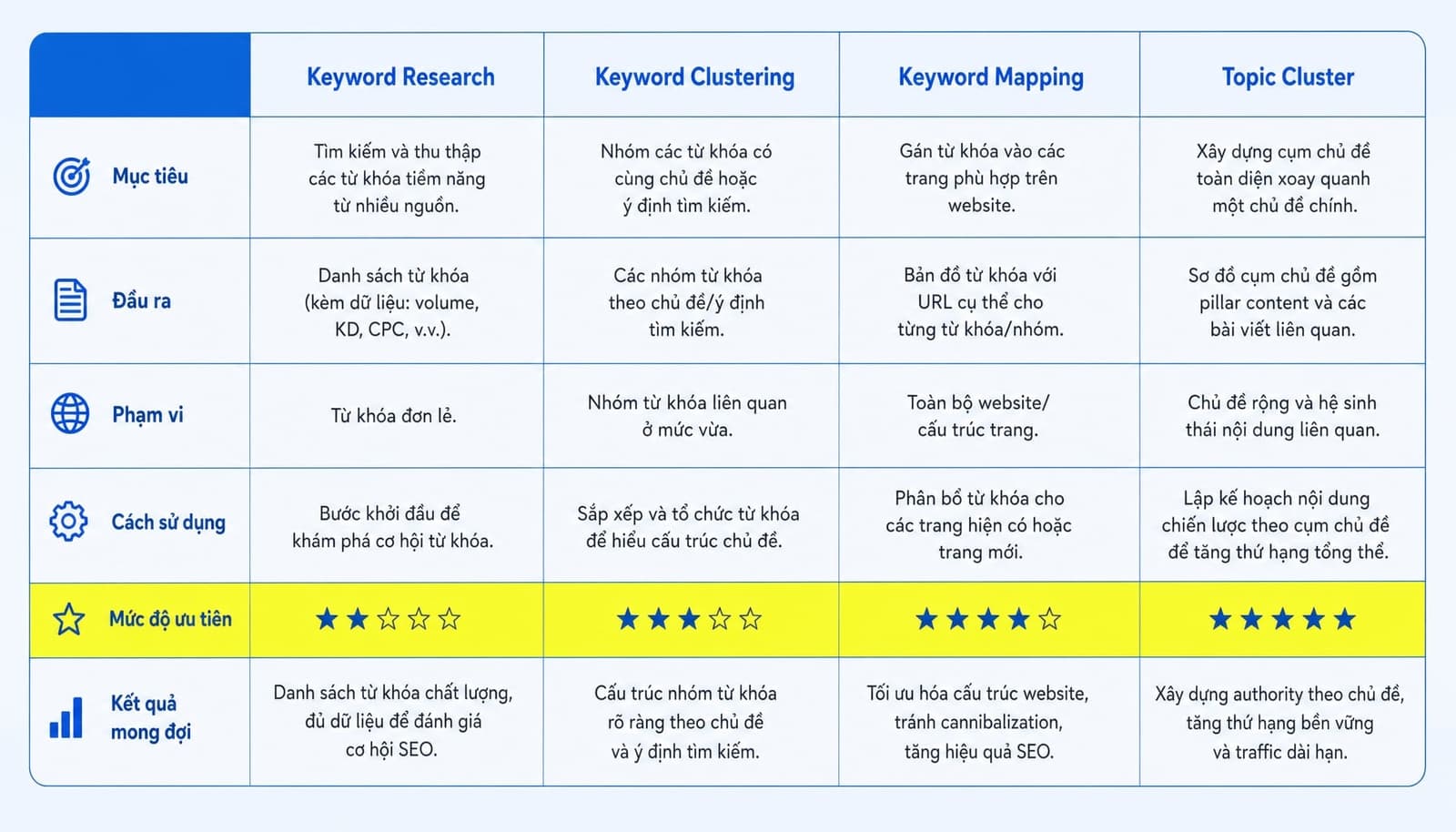 Bảng phân biệt keyword mapping và keyword research
