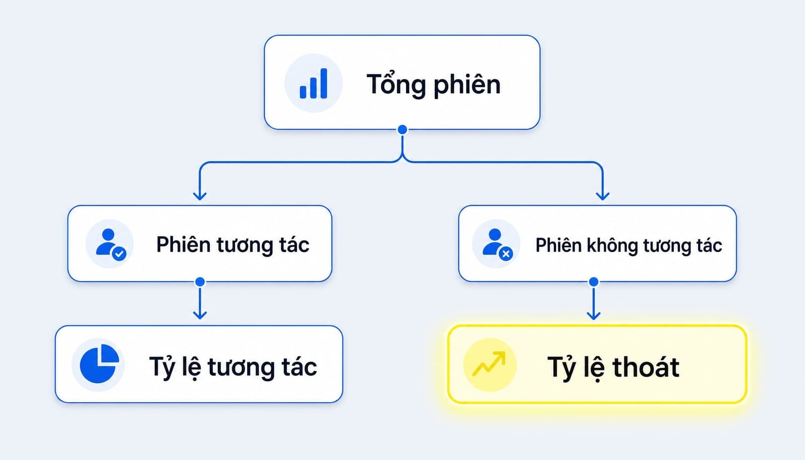 Tỷ lệ thoát là gì? Cách hiểu và tối ưu Bounce Rate trong GA4