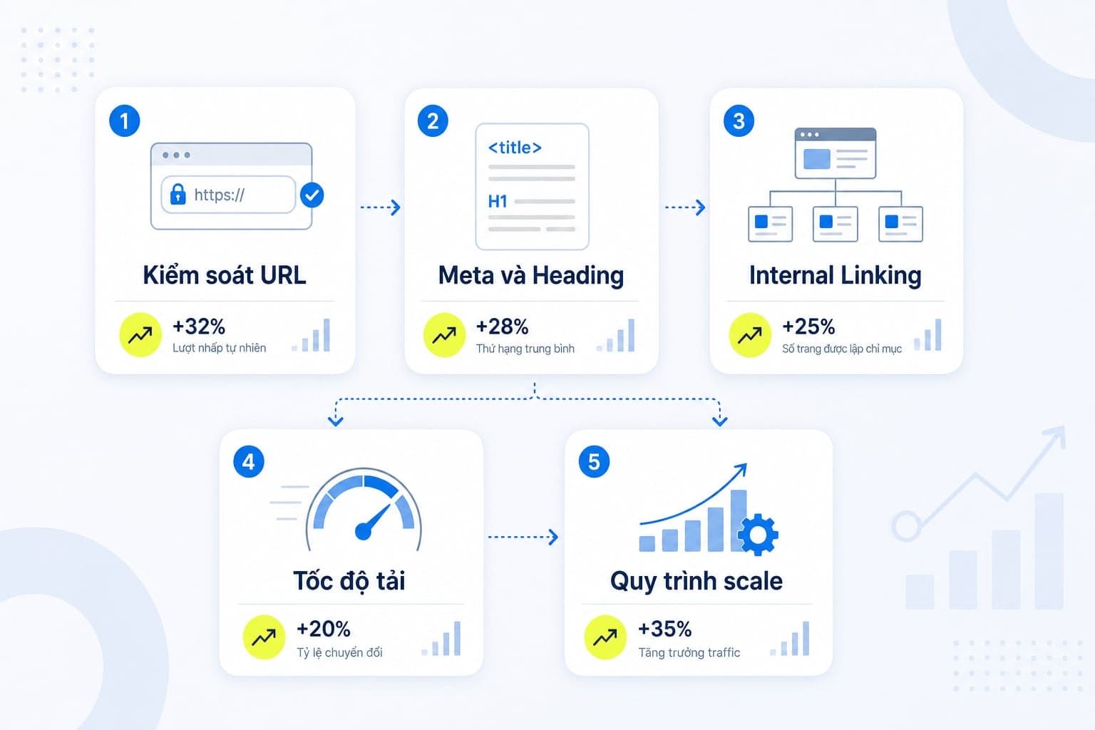 Checklist SEO foundation cho CMS