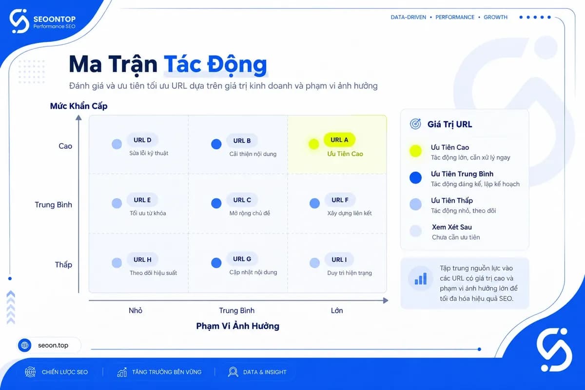 Ma trận ưu tiên lỗi crawl và index theo tác động kinh doanh.