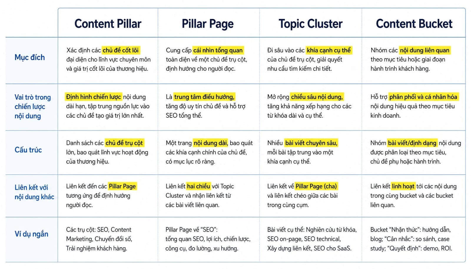 Phân biệt Content Pillar, Pillar Page, Topic Cluster và Content Bucket