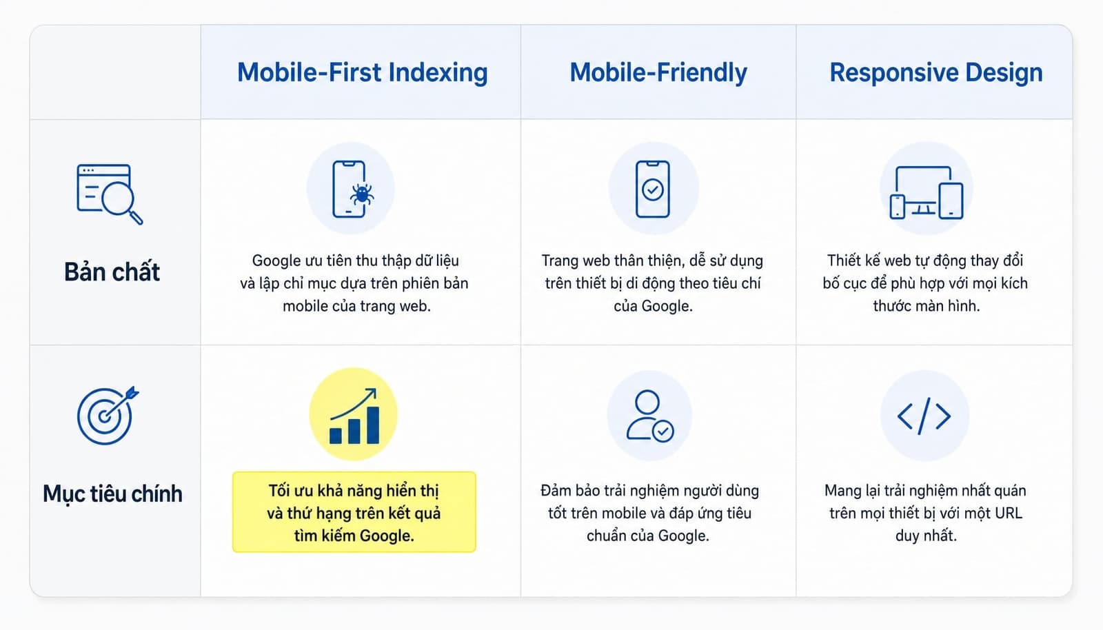 Bảng so sánh 3 khái niệm Mobile-First Indexing, Mobile-Friendly, Responsive Design