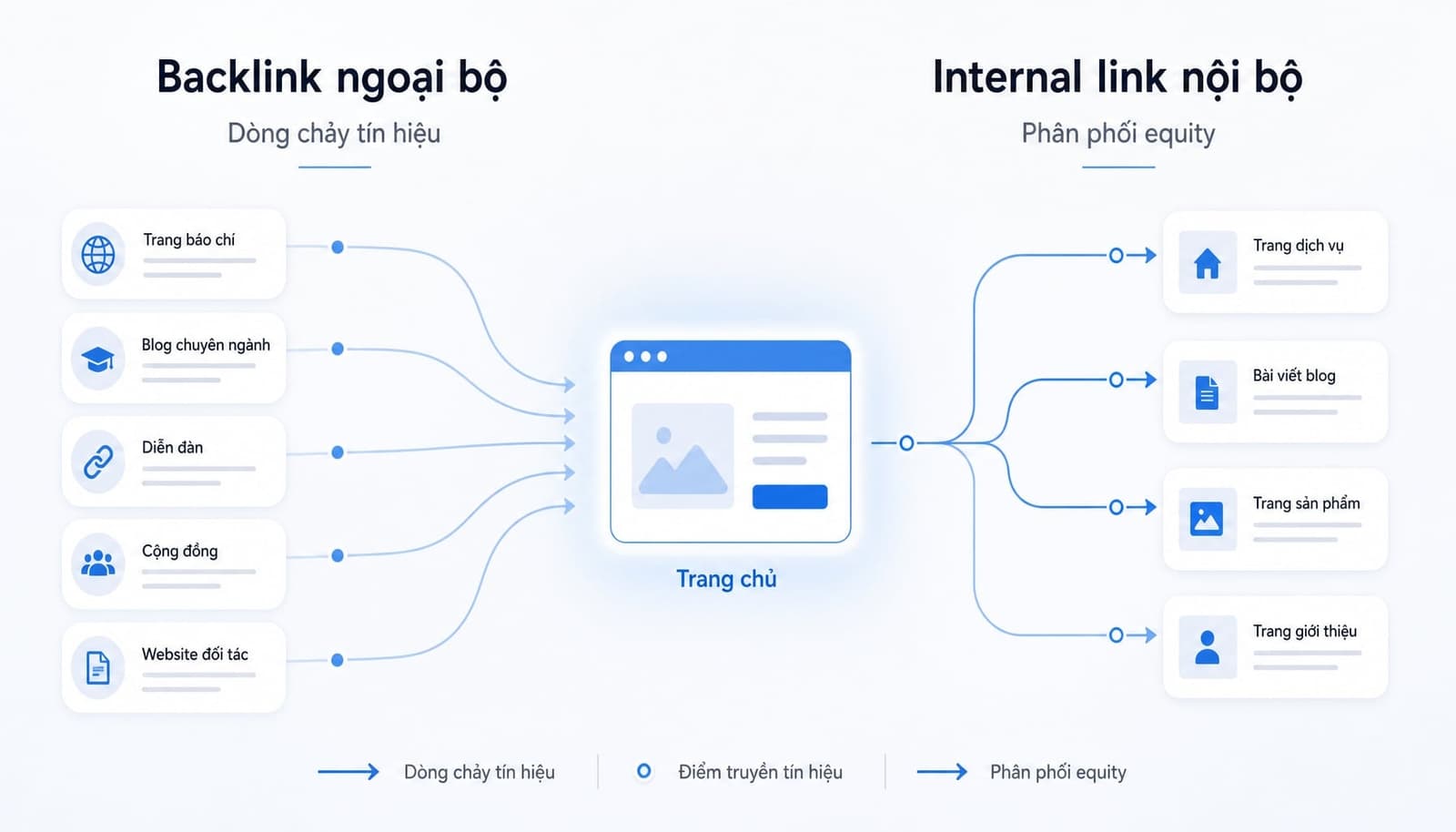 Sơ đồ phân biệt backlink và internal link trong PageRank