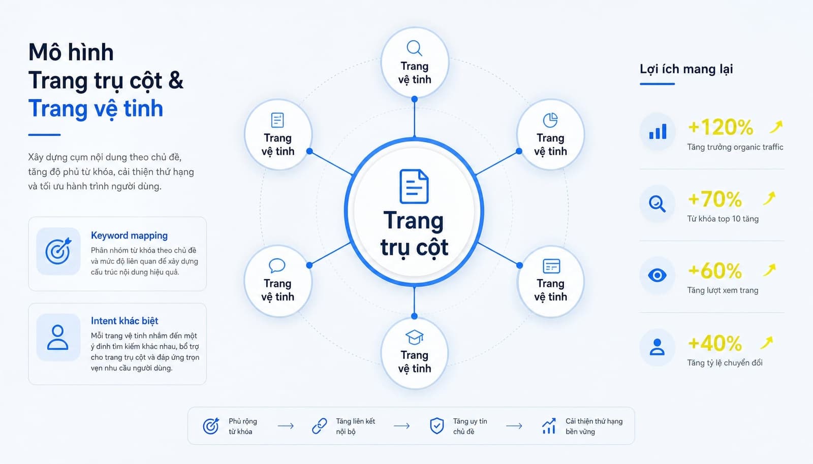 Sơ đồ keyword mapping và topic cluster