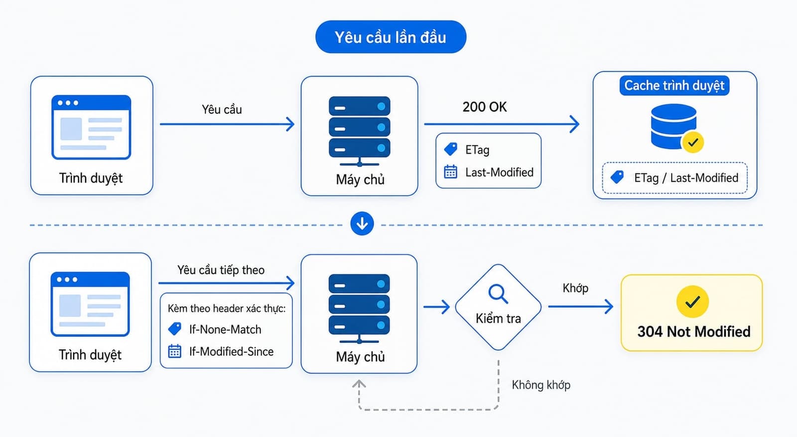 Sơ đồ cơ chế hoạt động của 304 Not Modified