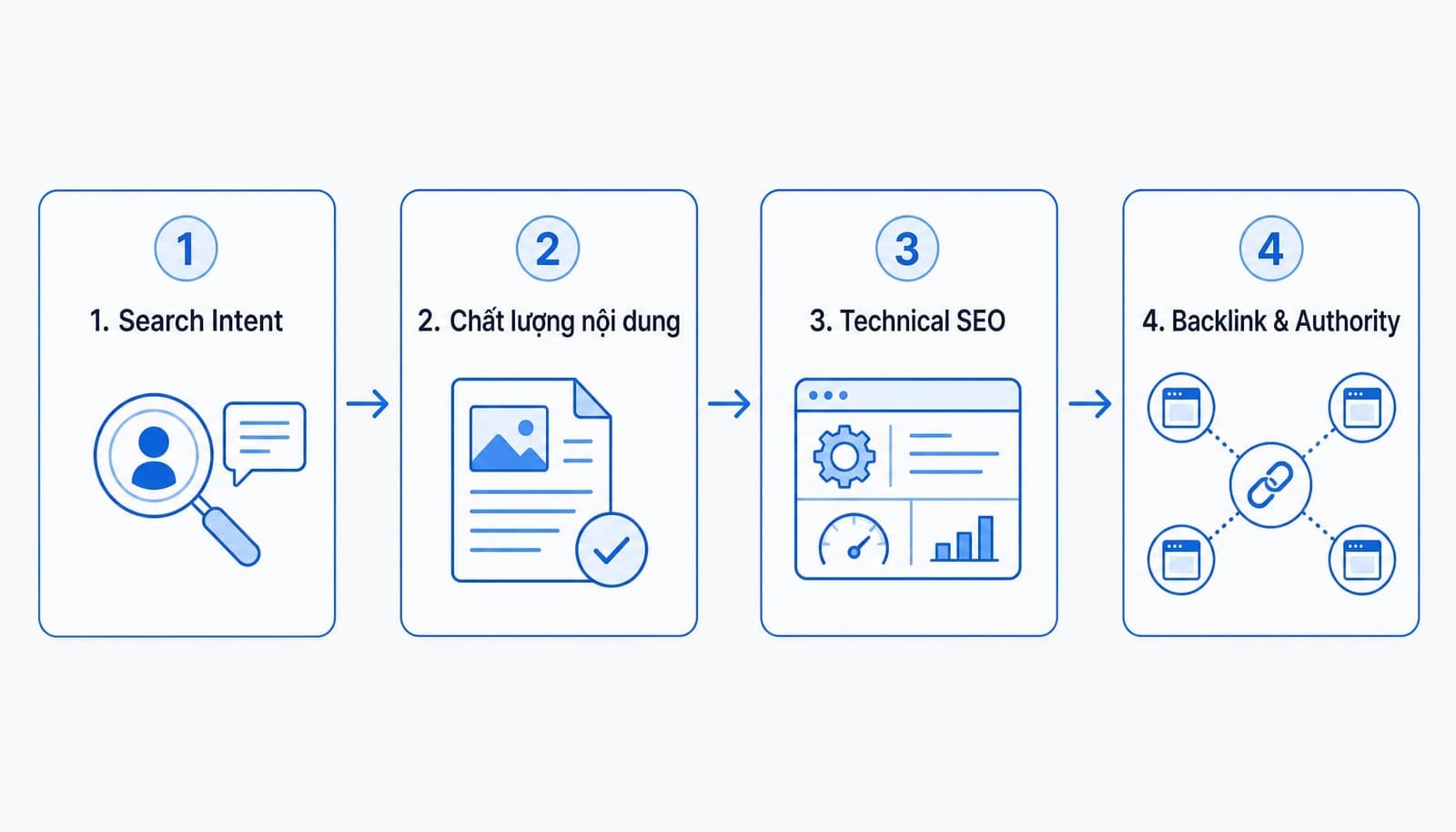 Framework 4 nhóm yếu tố xếp hạng Google bạn cần biết