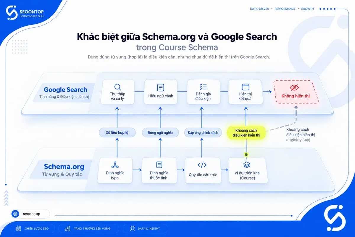 Schema.org và Google Search trong triển khai Course Schema