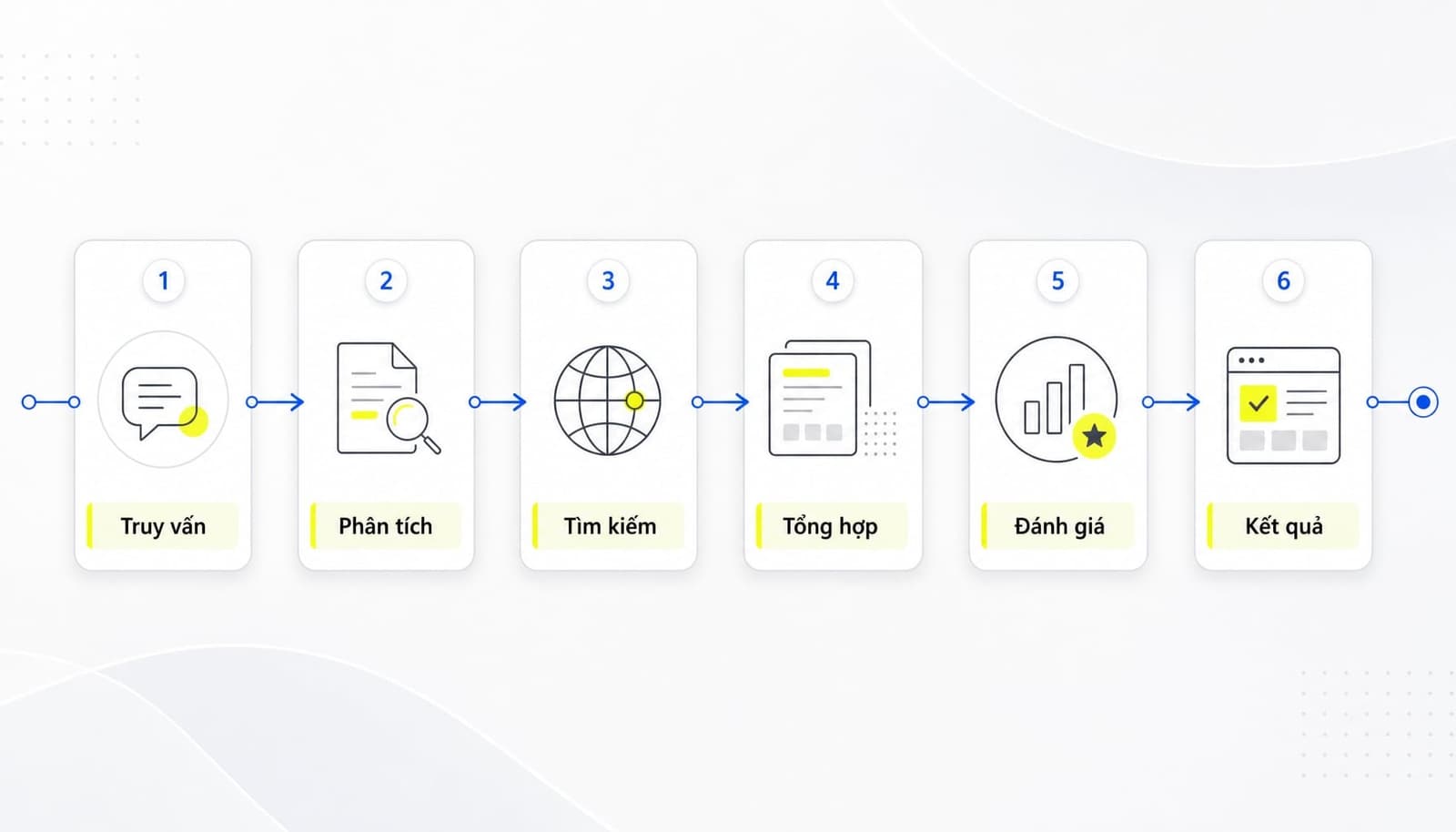Các bước AI search xử lý một truy vấn