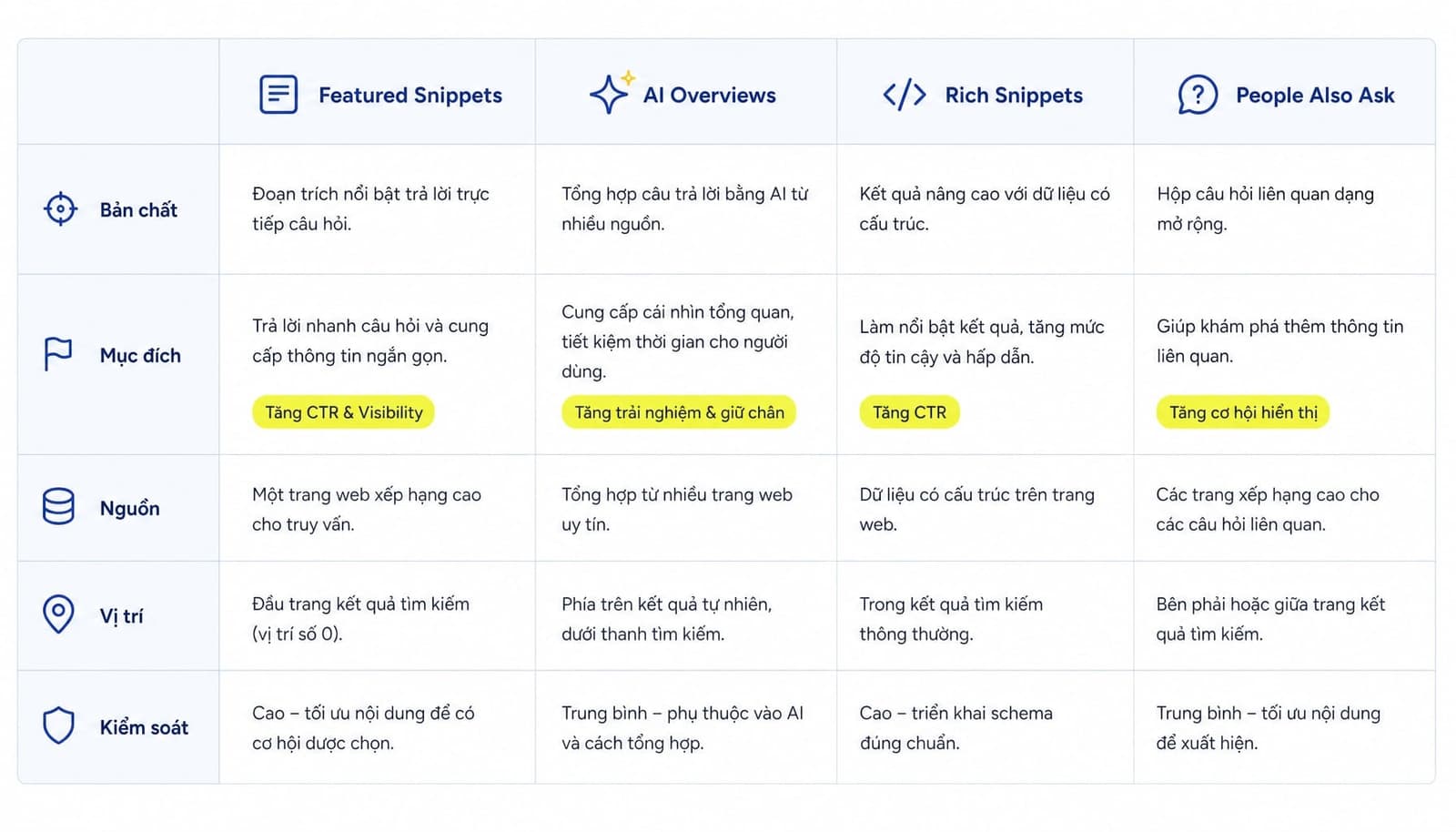 Featured Snippets là gì? Bí quyết tối ưu để lên Top 0 Google