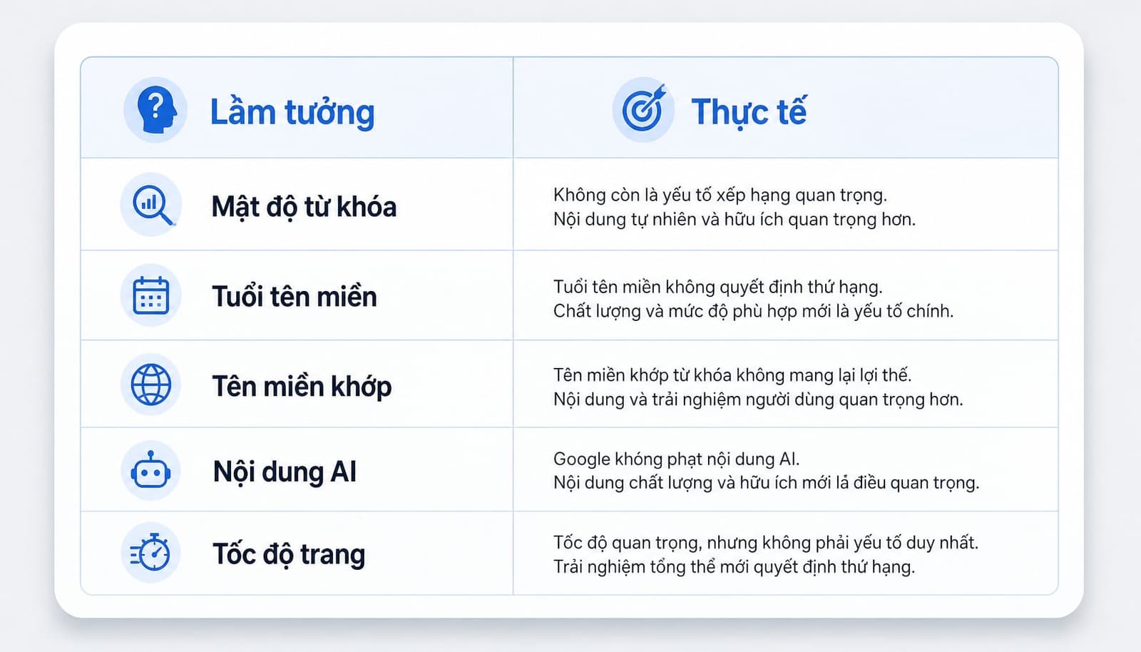Những hiểu lầm phổ biến về yếu tố xếp hạng Google