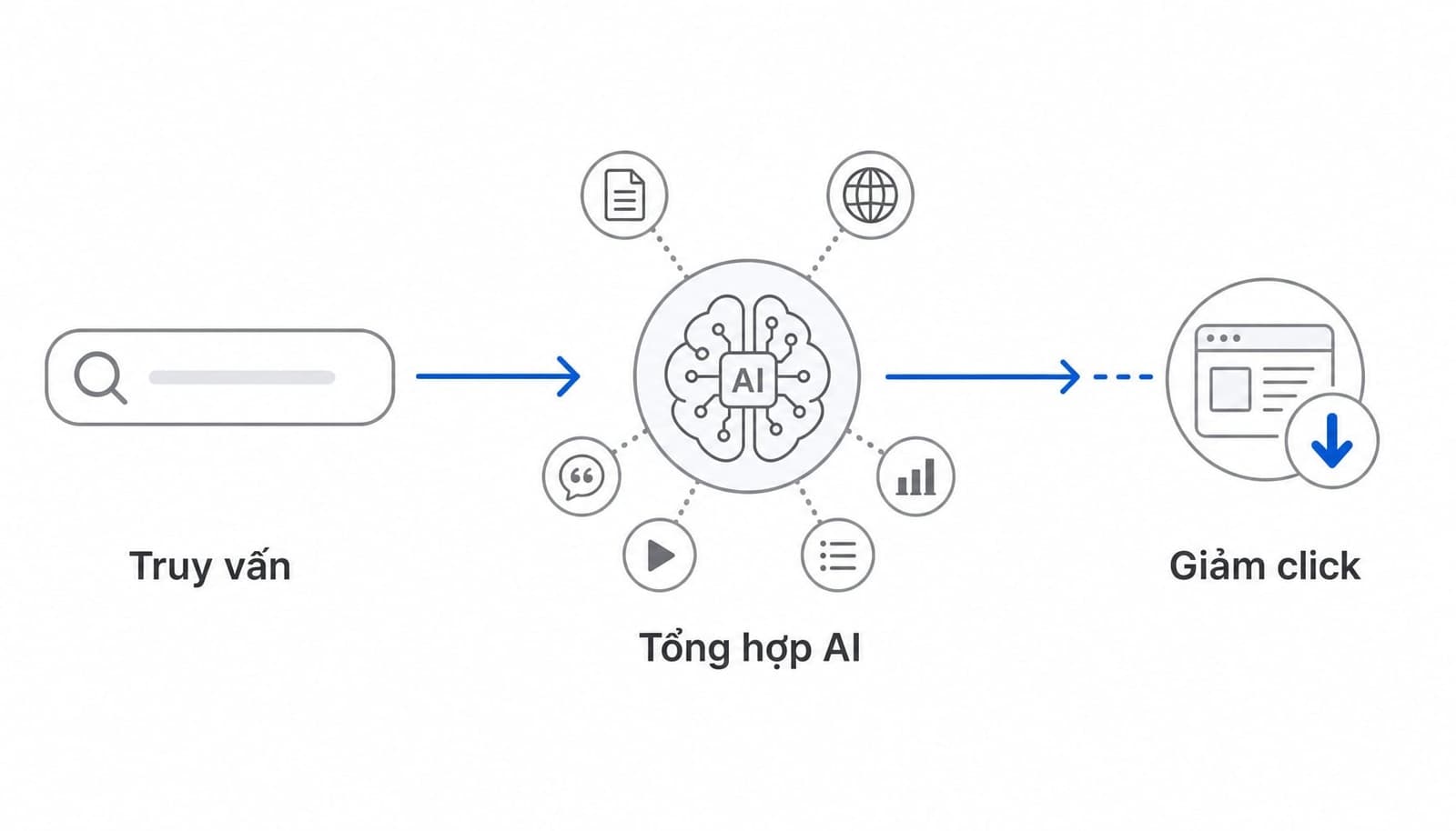 Query đến AI synthesis làm giảm đường dẫn click