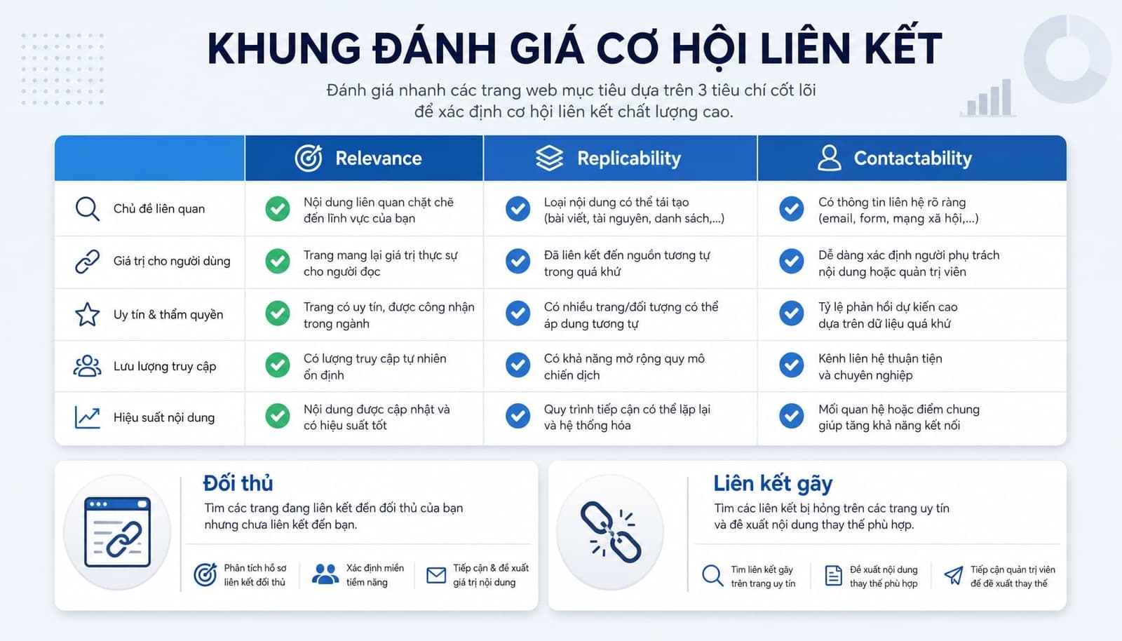 Bảng ưu tiên cơ hội link building