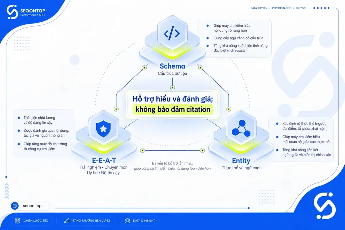 Vai trò của Schema E-E-A-T và Entity trong AI Overviews