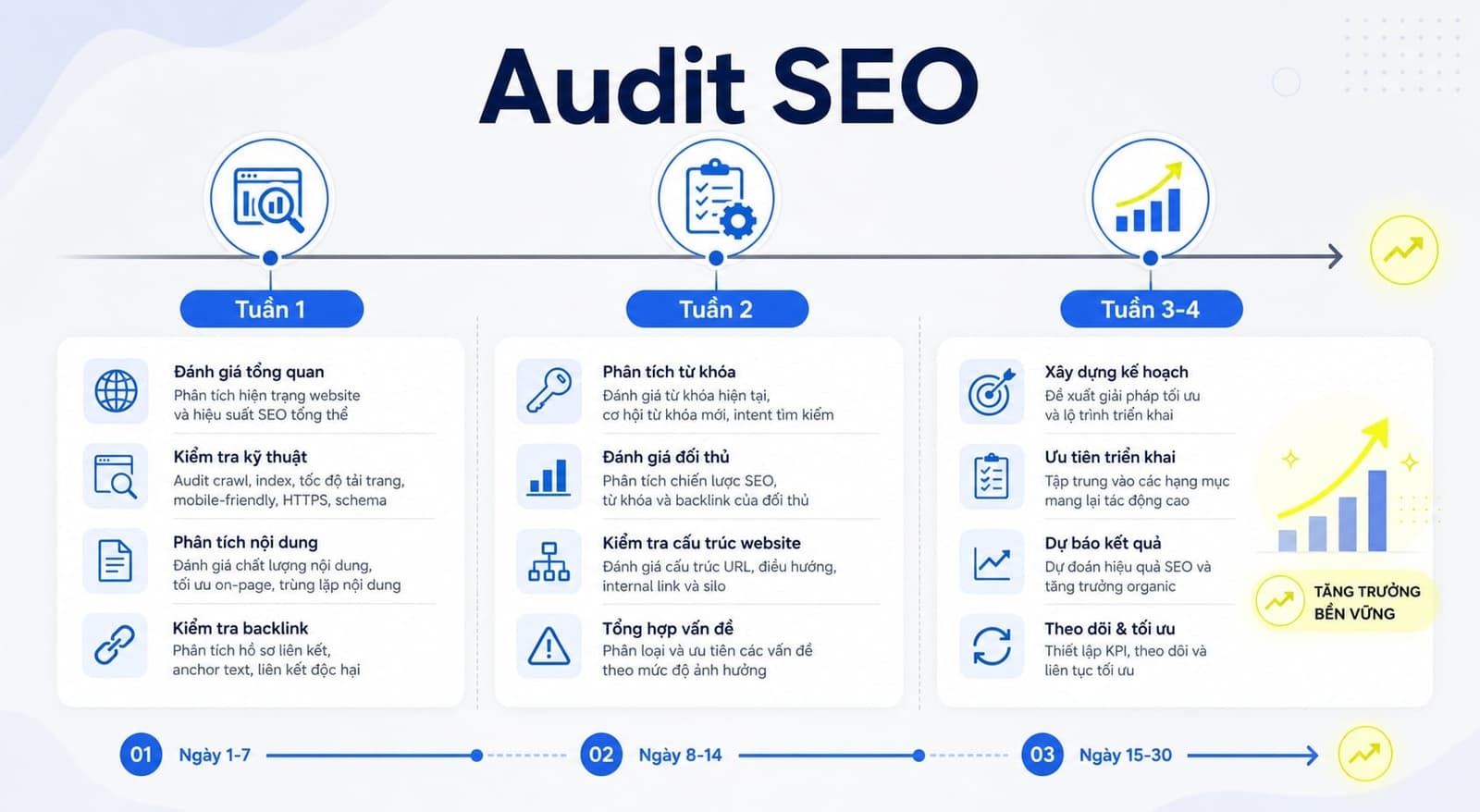 Timeline 30 ngày sau SEO audit chia theo Tuần 1, Tuần 2, Tuần 3–4