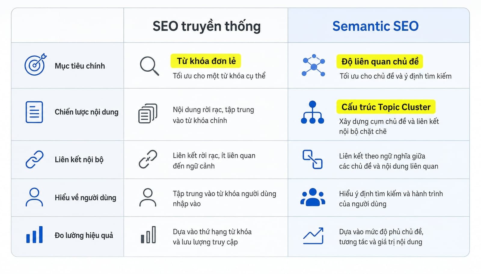 Semantic SEO là gì? Cách tối ưu nội dung theo ngữ cảnh hiệu quả