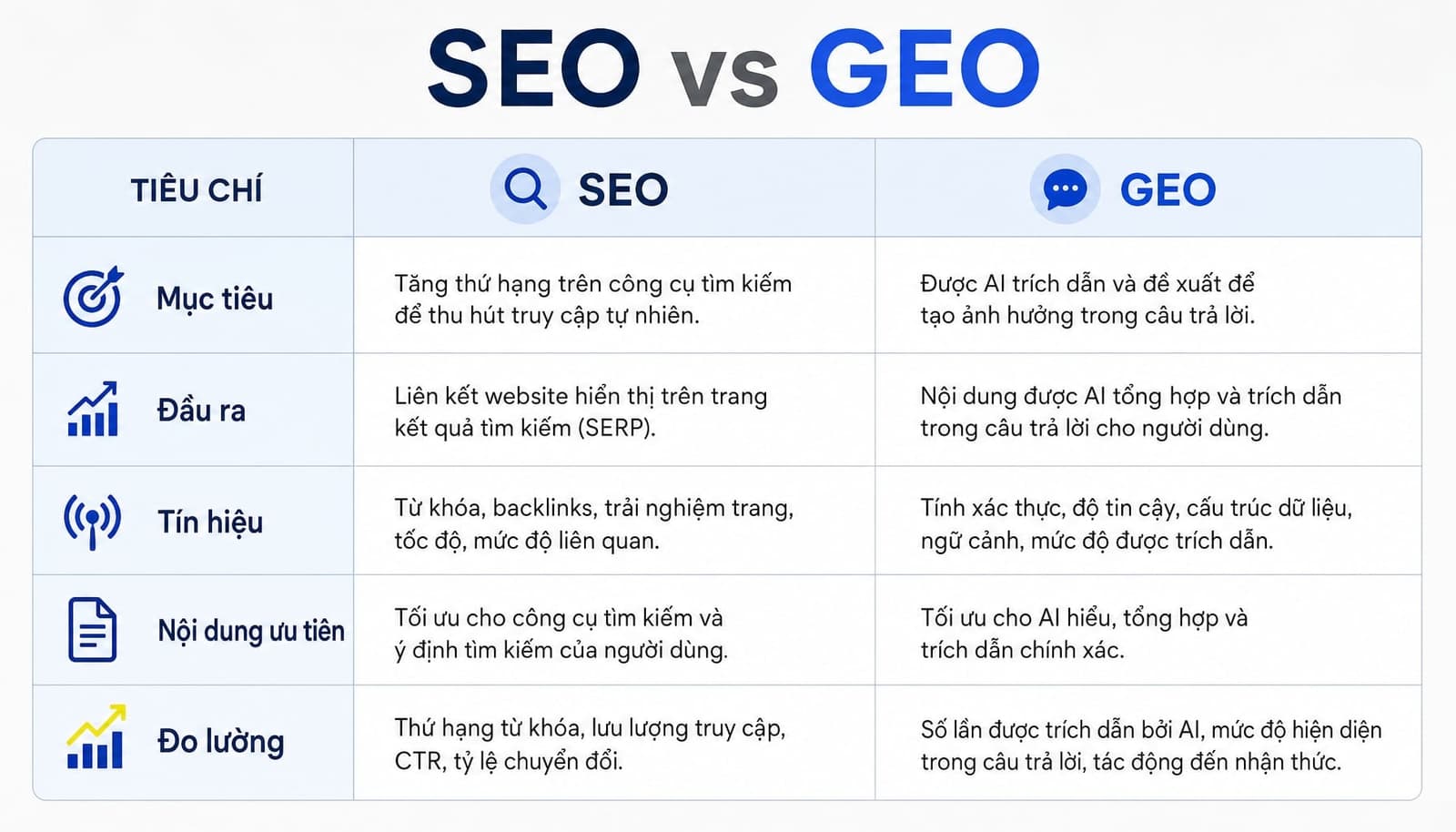 Bảng so sánh SEO và GEO
