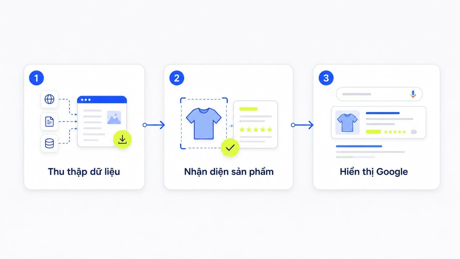 Cách shopping graph hoạt động theo 3 bước