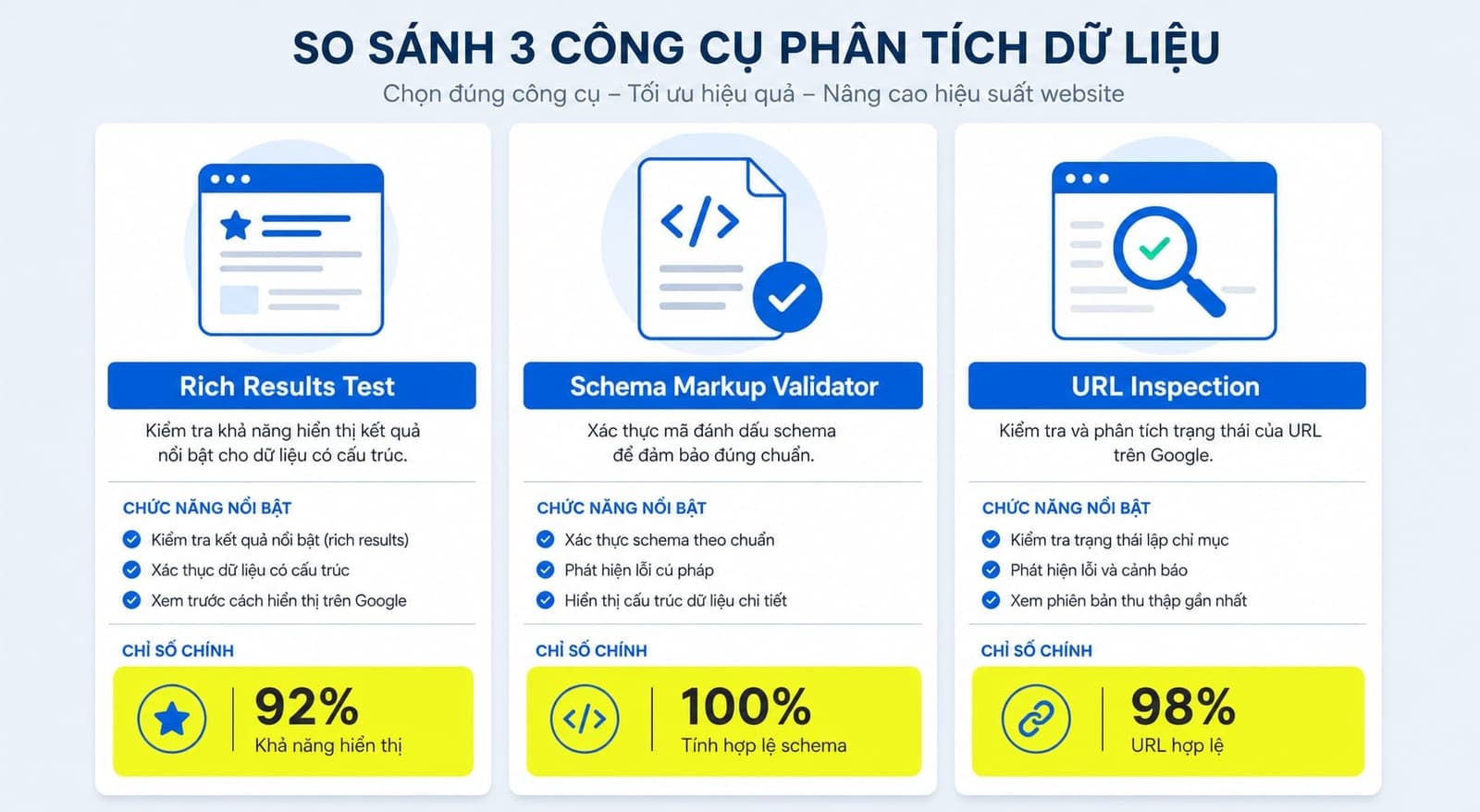 Rich Results Test khác gì Schema Markup Validator và URL Inspection
