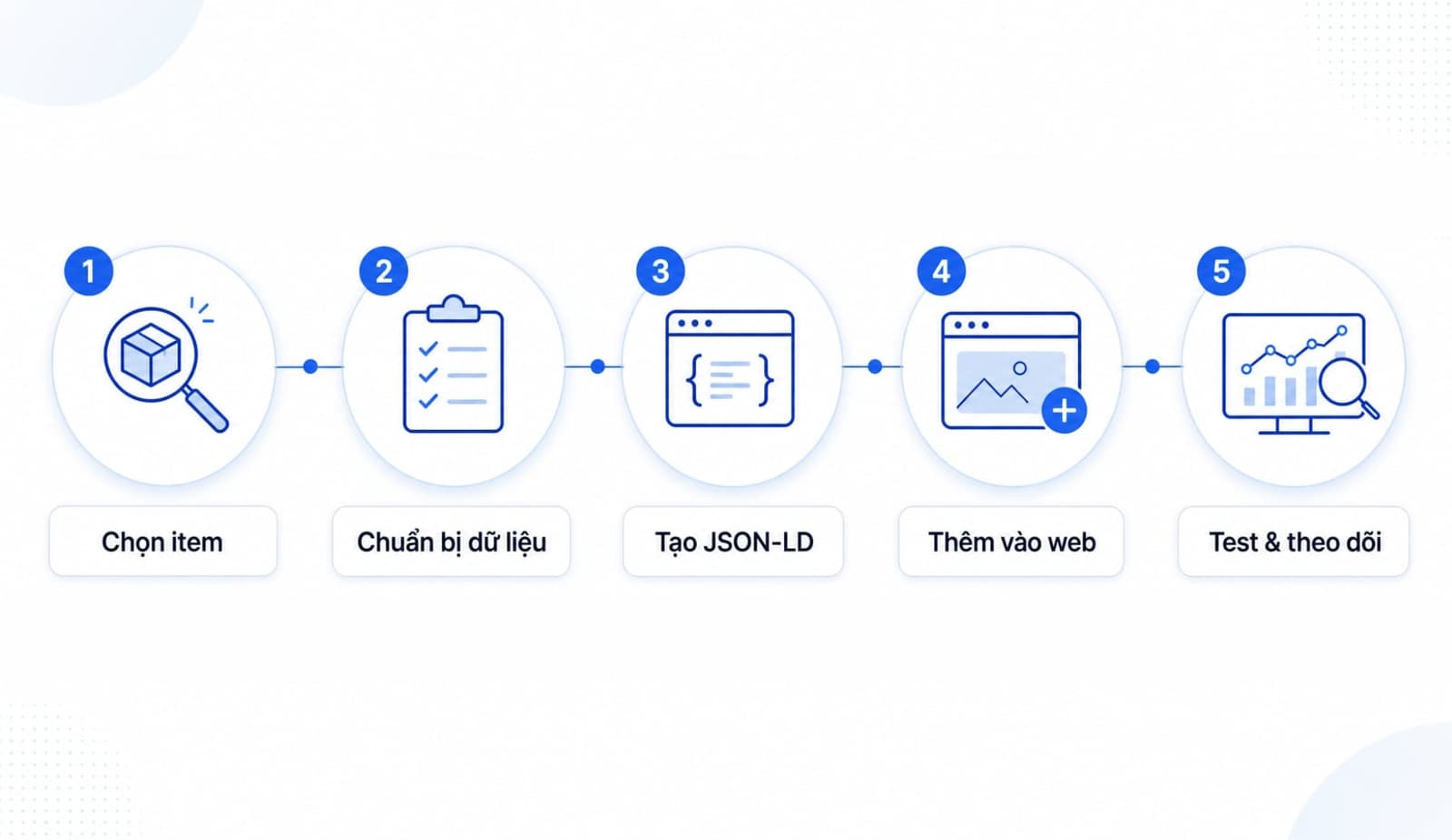 5 bước triển khai Review Schema