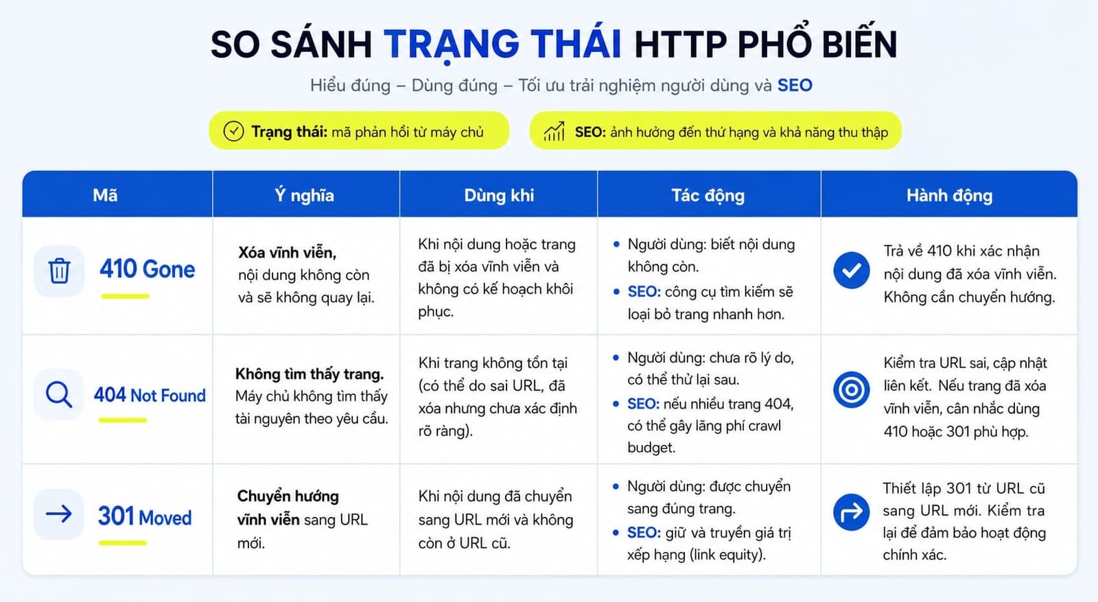 Bảng so sánh 410 vs 404 vs 301