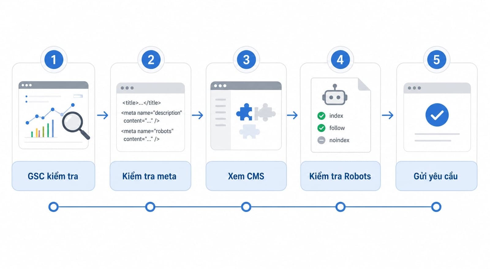 Flowchart 5 bước kiểm tra từ GSC đến Request Indexing
