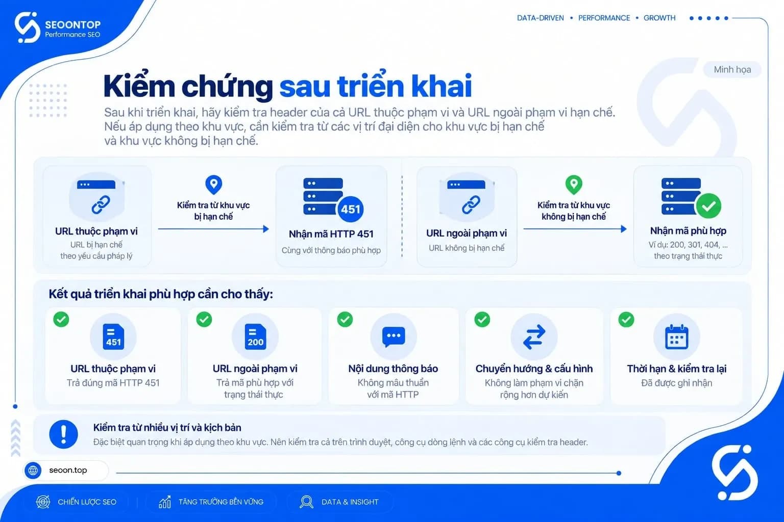 Kiểm chứng sau triển khai