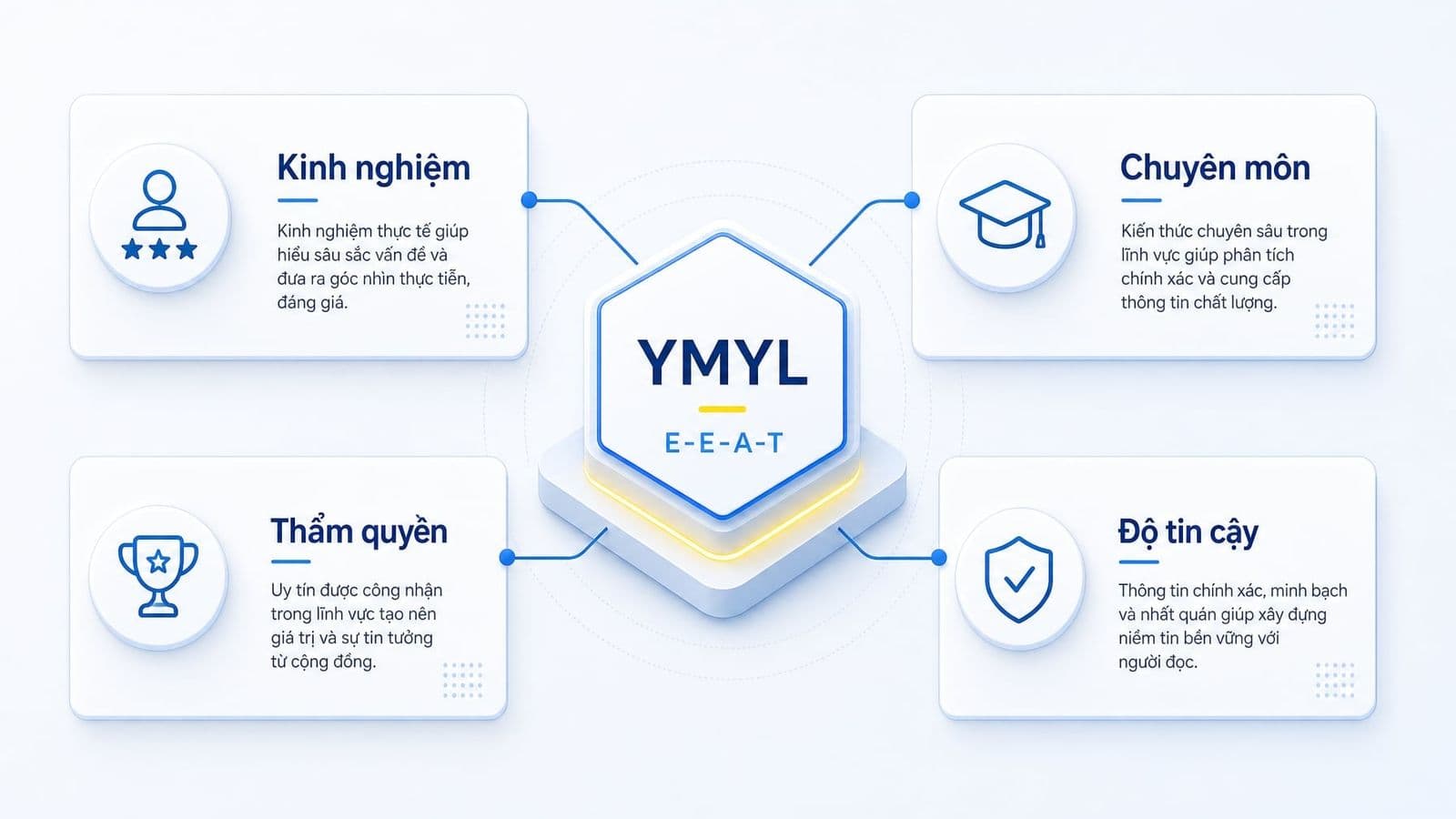 YMYL là gì? Cách tối ưu nội dung YMYL chuẩn E-E-A-T cho SEO