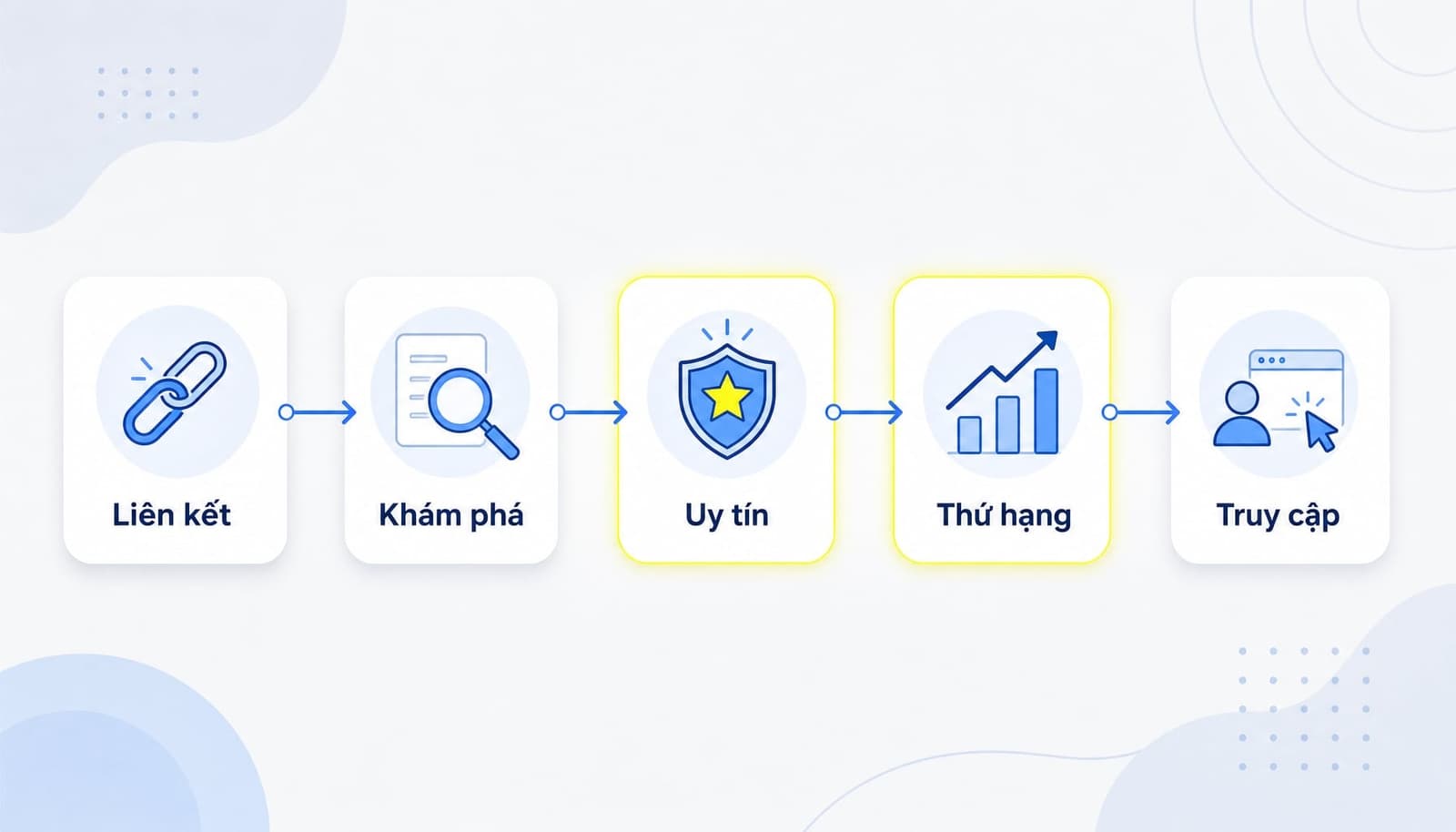 Vai trò của link building trong SEO