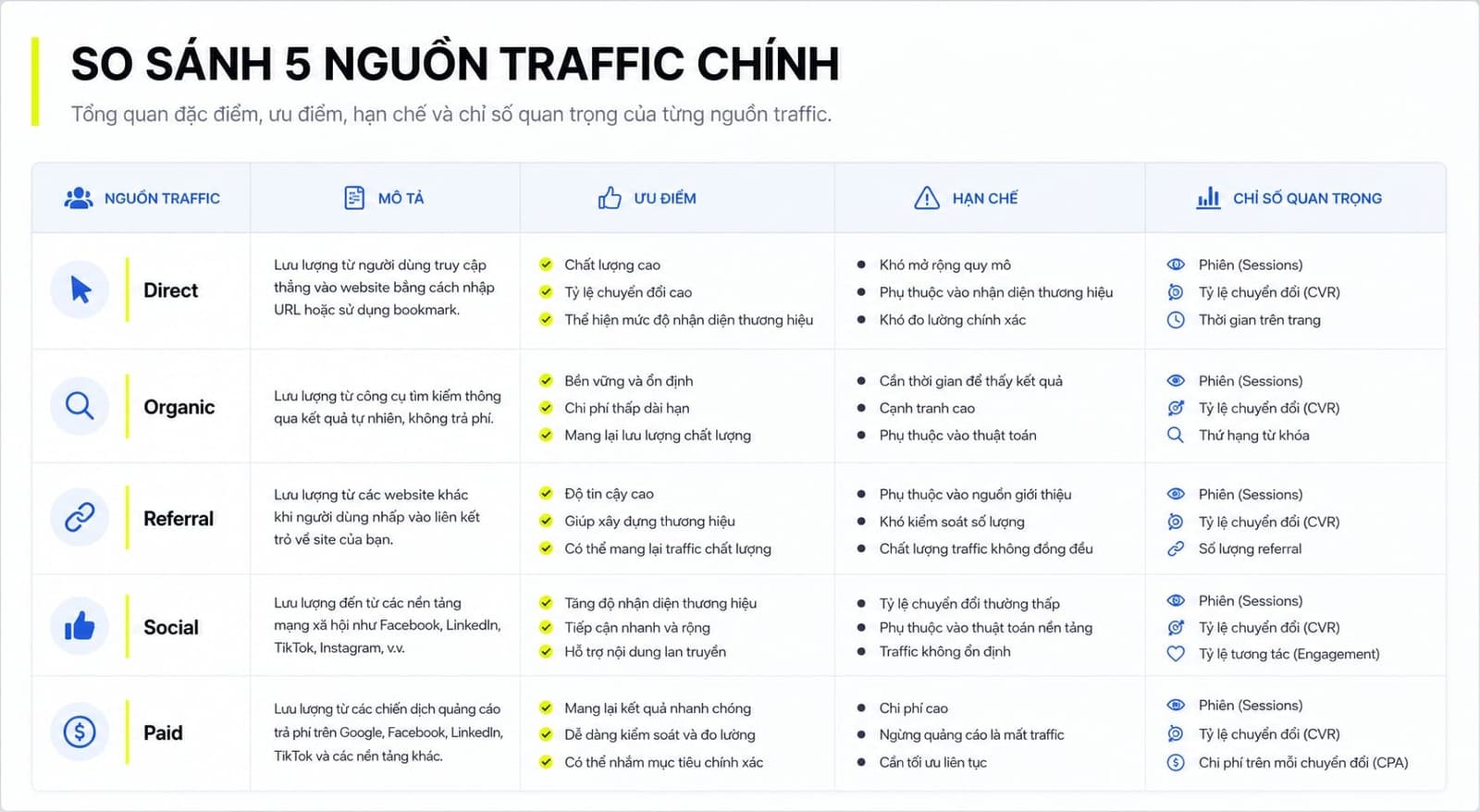 Bảng so sánh direct traffic với organic referral, social và paid traffic trong GA4