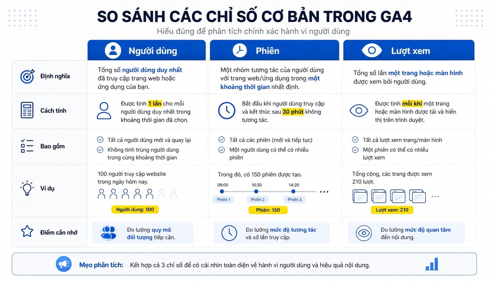 Bảng so sánh Users, Sessions và Views trong GA4