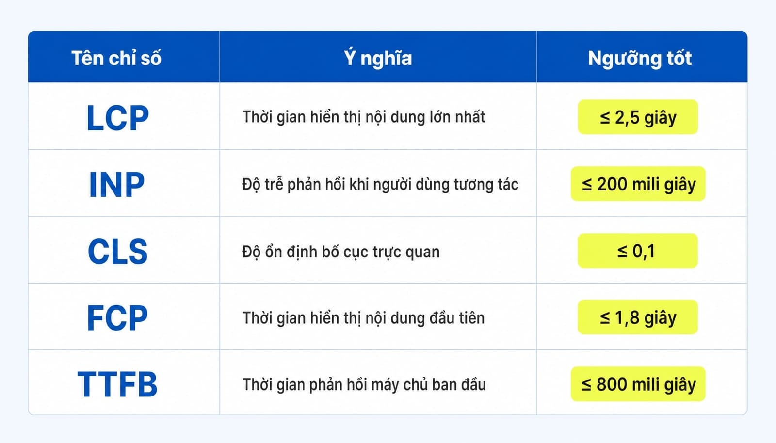 Ý nghĩa và ngưỡng tốt của các chỉ số