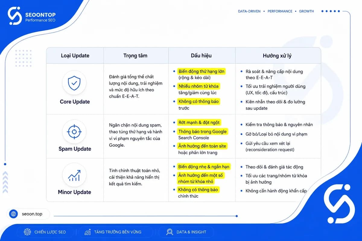 Bảng so sánh Fred vs Core Update và Spam Update