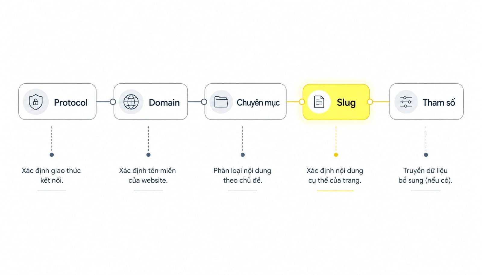 Slug là phần cuối của URL mang tính mô tả