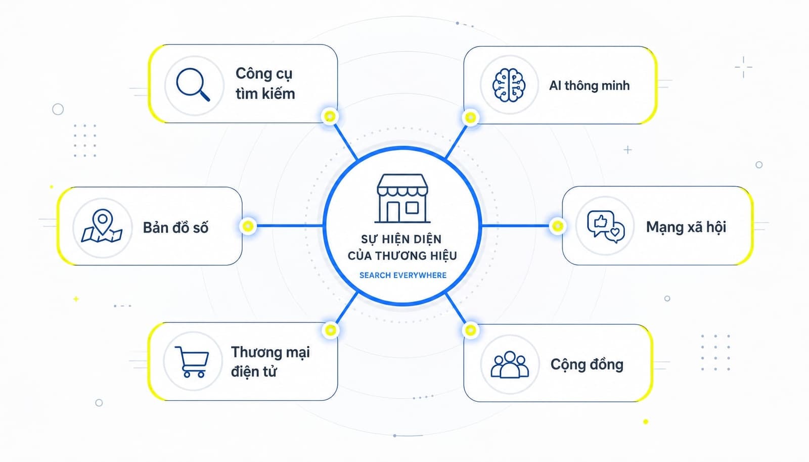 Chiến lược Search Everywhere Optimization: Đột phá đa nền tảng