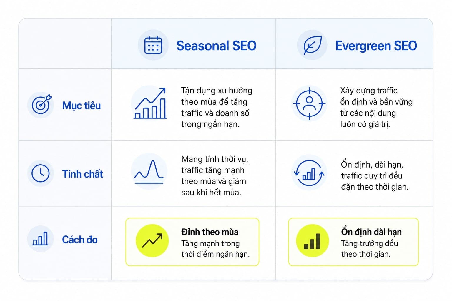 Bảng so sánh Seasonal SEO vs Evergreen SEO với 5 tiêu chí