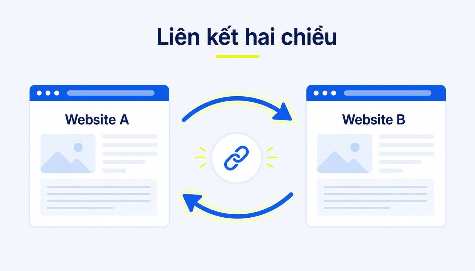 Reciprocal link là liên kết hai chiều giữa hai website