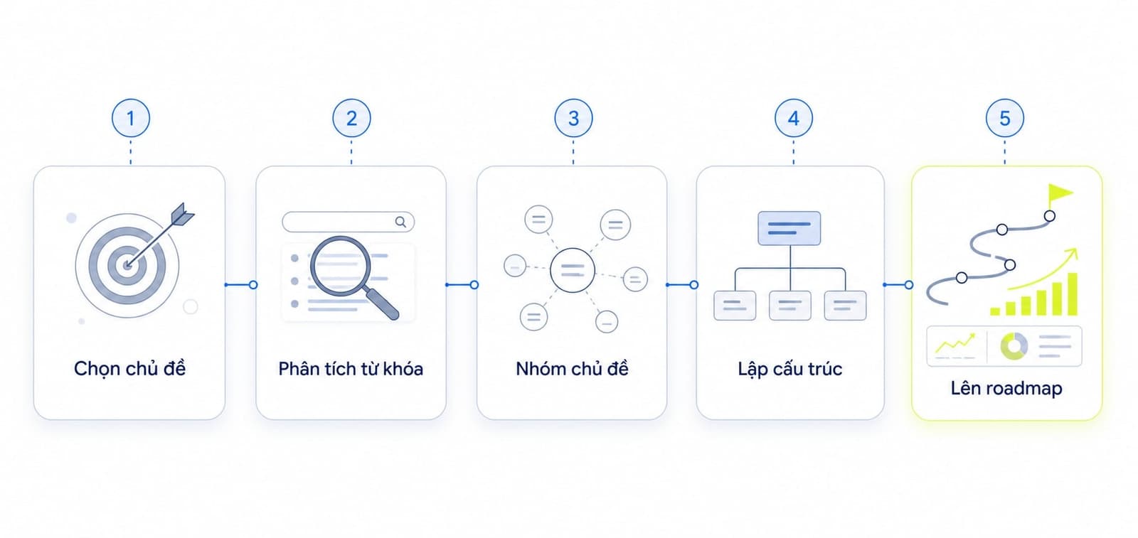 Các bước xây topical map cơ bản cho website mới