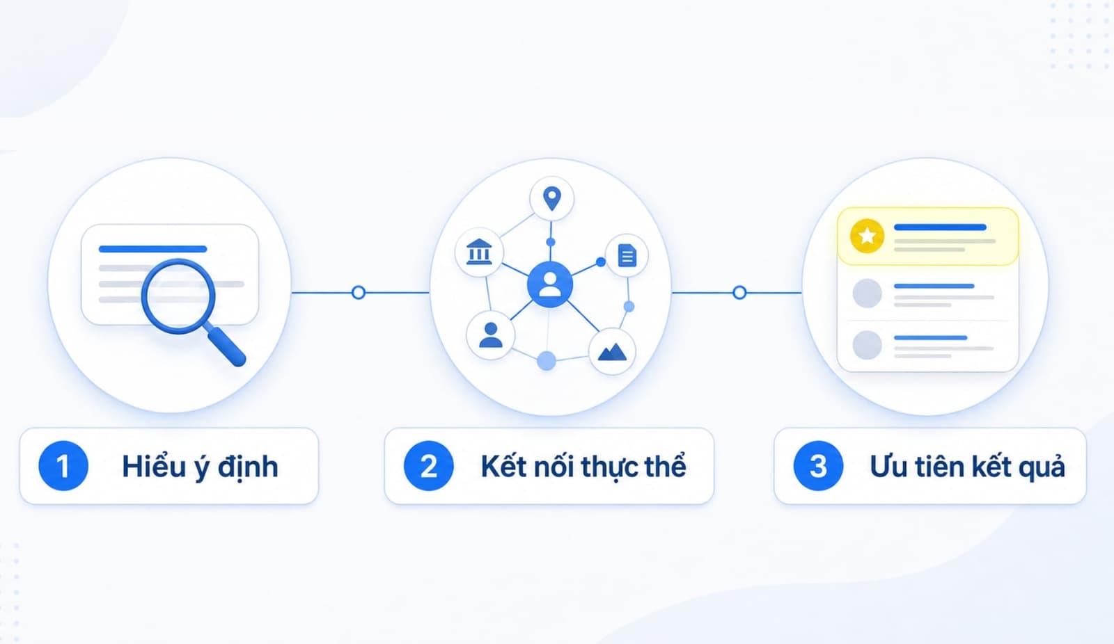 Cách Google RankBrain hoạt động theo 3 bước