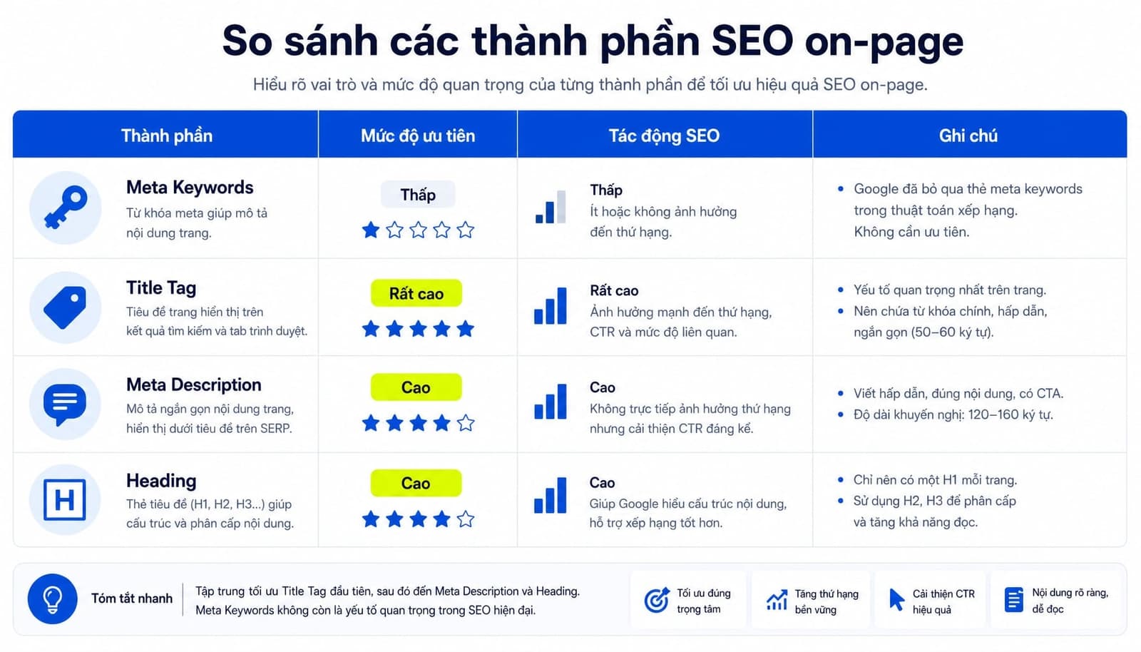 Bảng so sánh nhanh các thẻ/meta quan trọng