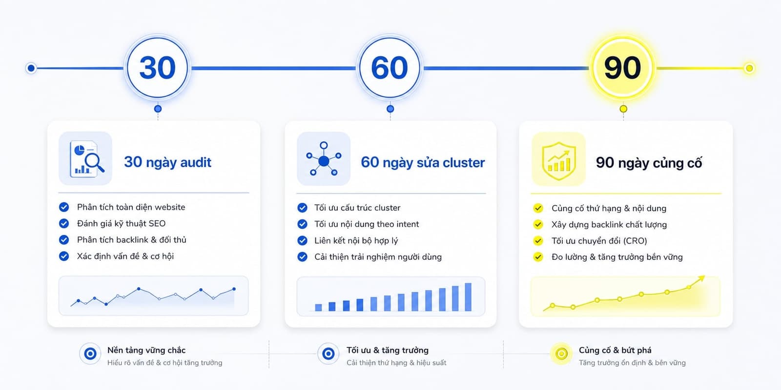 Lộ trình phục hồi website