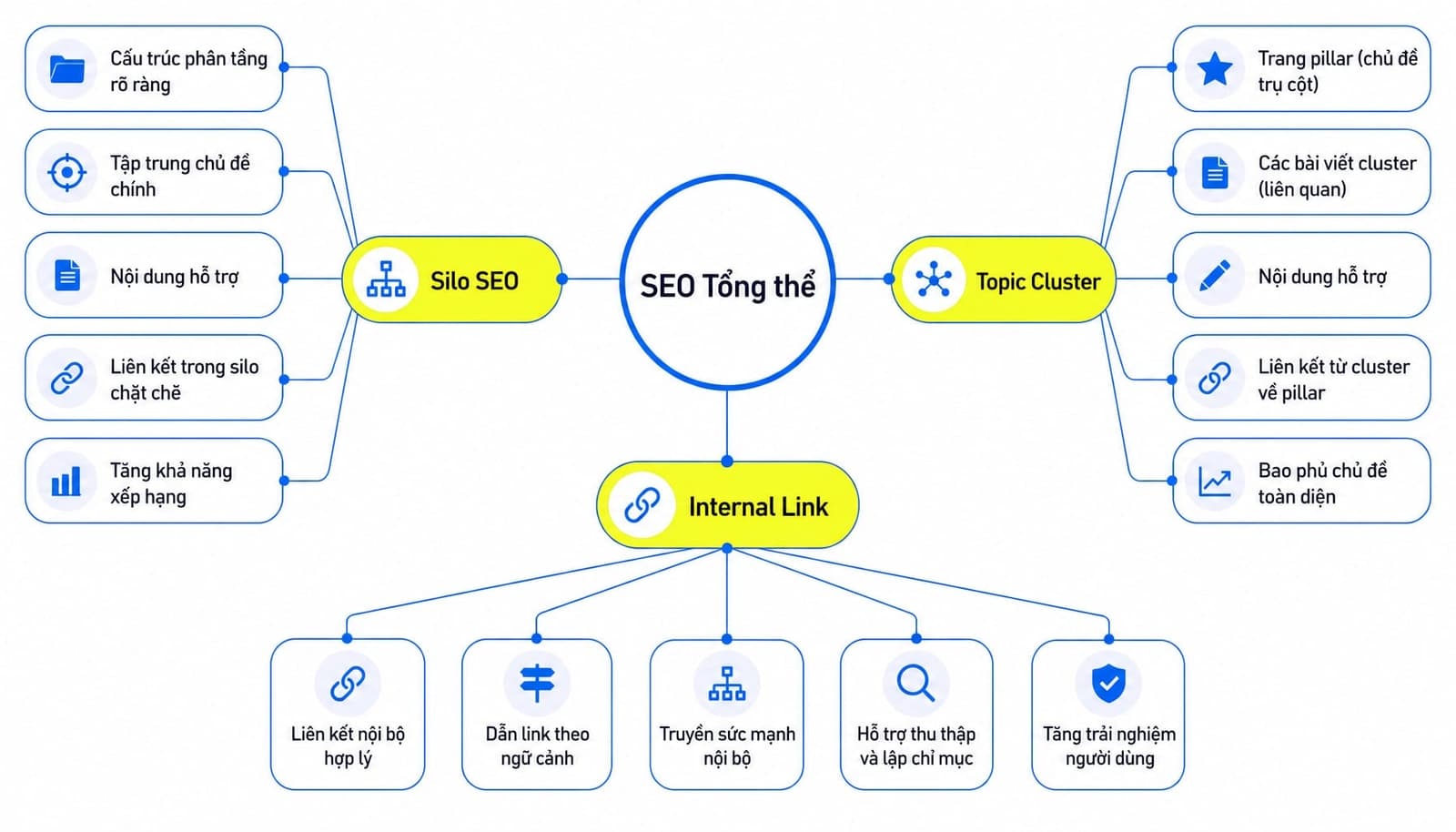 Sơ đồ cây minh họa Silo SEO