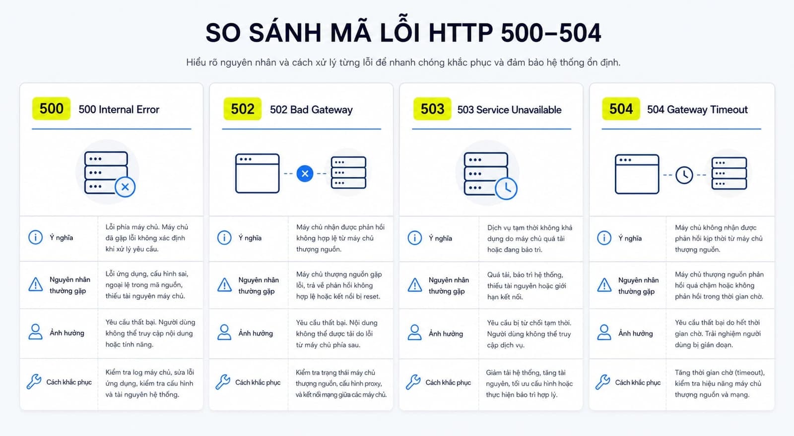 Bảng so sánh trực quan 500, 502, 503, 504