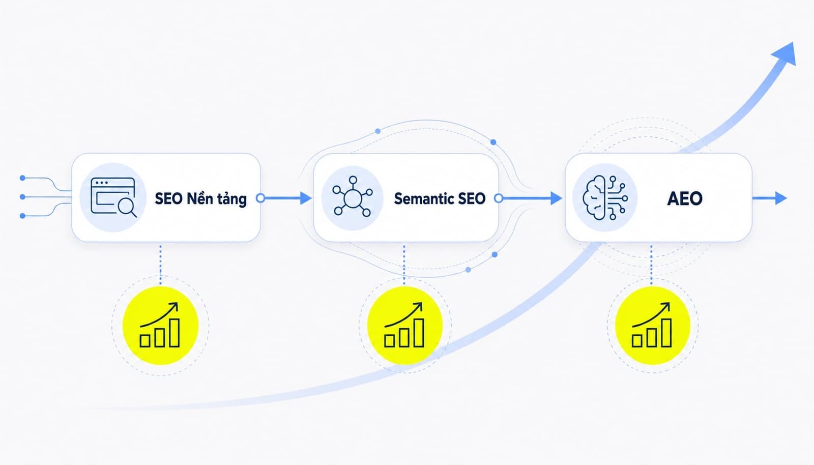 Mối quan hệ giữa SEO semantic SEO và AEO trong AI Search