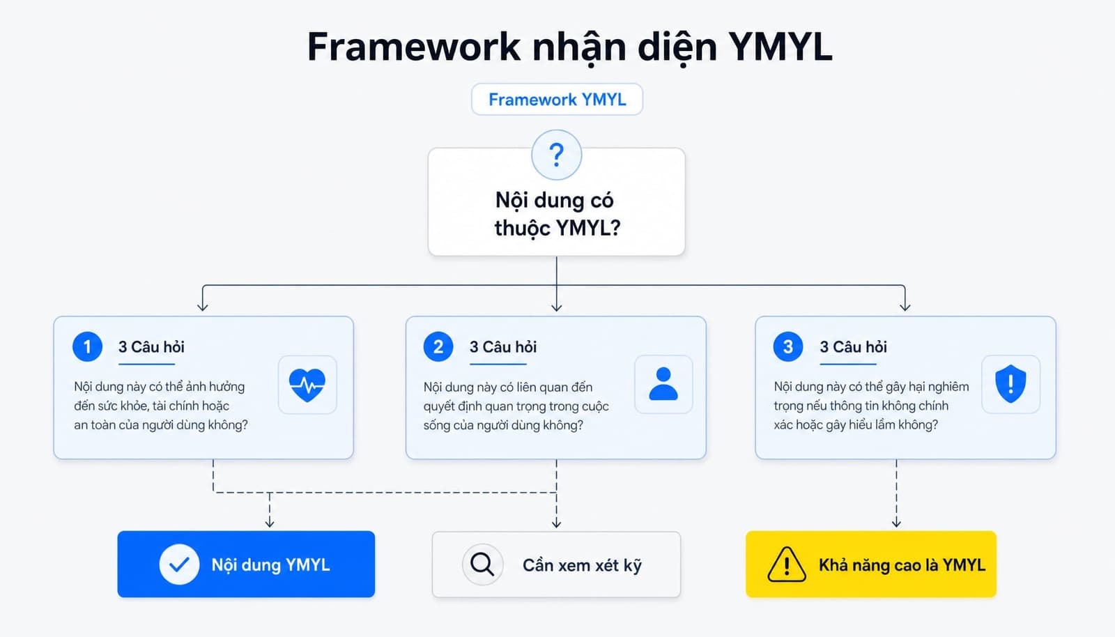 YMYL là gì? Cách tối ưu nội dung YMYL chuẩn E-E-A-T cho SEO